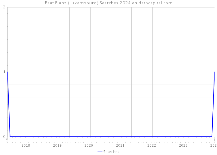 Beat Blanz (Luxembourg) Searches 2024 