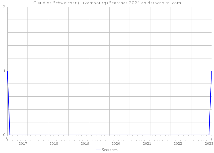 Claudine Schweicher (Luxembourg) Searches 2024 