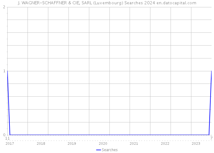 J. WAGNER-SCHAFFNER & CIE, SARL (Luxembourg) Searches 2024 