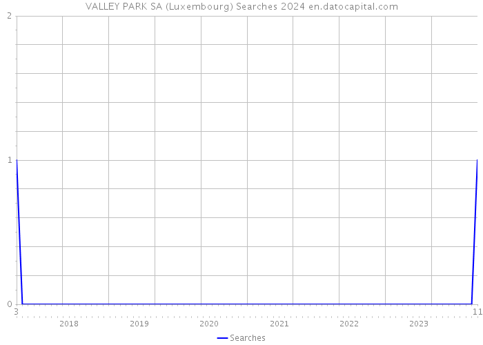 VALLEY PARK SA (Luxembourg) Searches 2024 