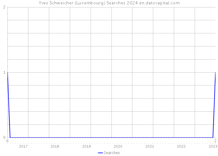 Yves Schweicher (Luxembourg) Searches 2024 