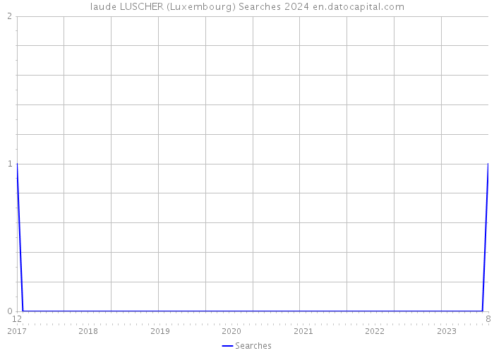 laude LUSCHER (Luxembourg) Searches 2024 
