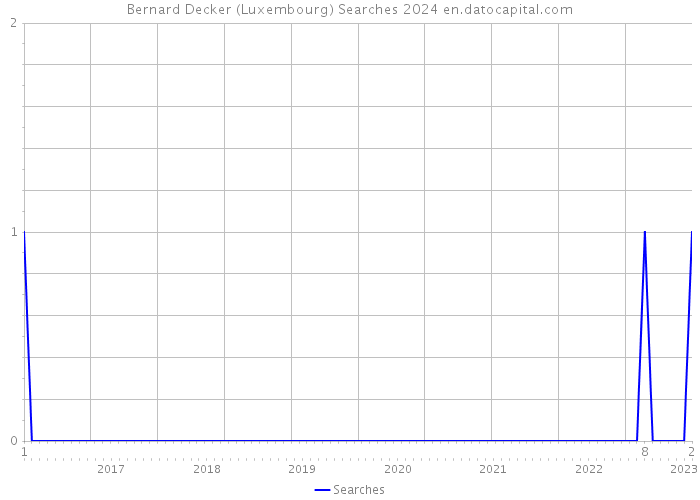 Bernard Decker (Luxembourg) Searches 2024 