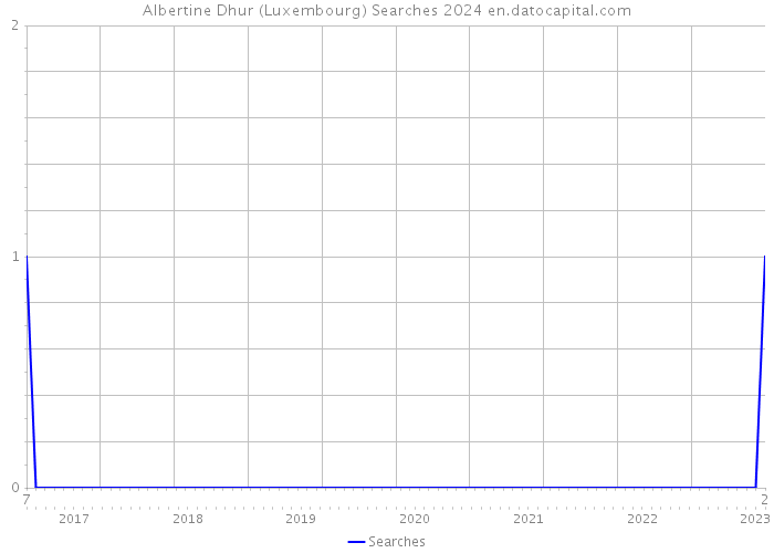 Albertine Dhur (Luxembourg) Searches 2024 