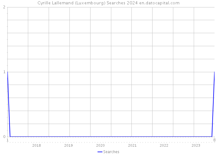 Cyrille Lallemand (Luxembourg) Searches 2024 
