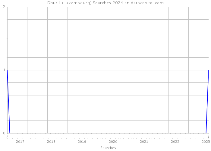 Dhur L (Luxembourg) Searches 2024 