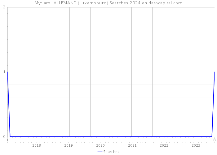 Myriam LALLEMAND (Luxembourg) Searches 2024 