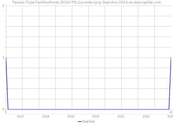 Taunus Trust Familienfonds SICAV FIS (Luxembourg) Searches 2024 