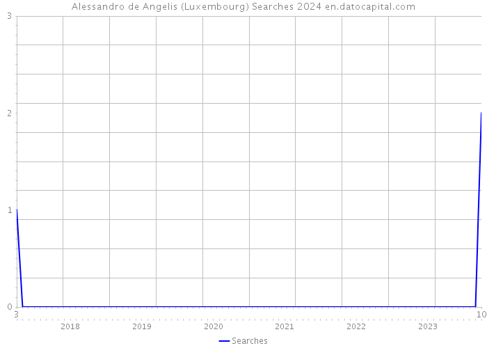 Alessandro de Angelis (Luxembourg) Searches 2024 