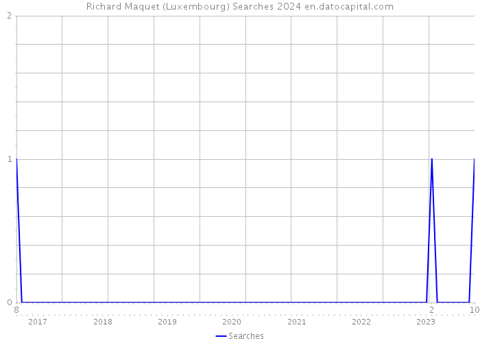 Richard Maquet (Luxembourg) Searches 2024 