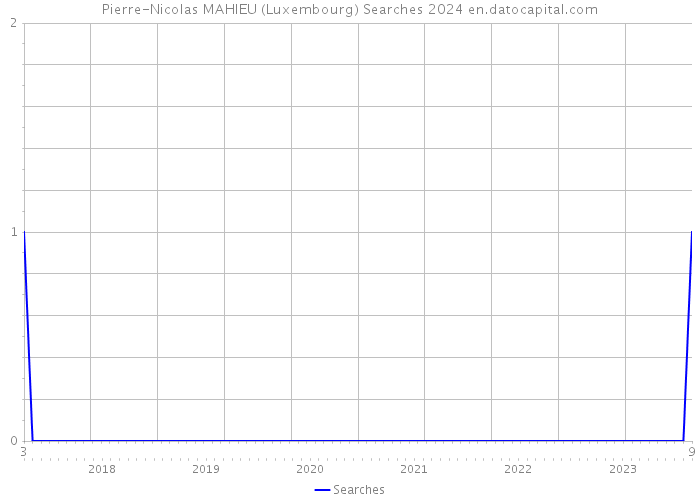 Pierre-Nicolas MAHIEU (Luxembourg) Searches 2024 