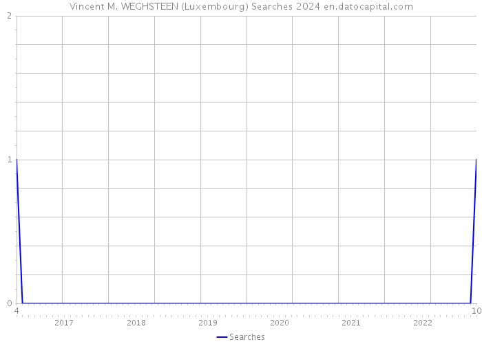Vincent M. WEGHSTEEN (Luxembourg) Searches 2024 