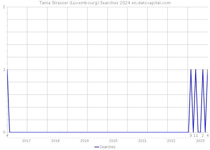 Tania Strasser (Luxembourg) Searches 2024 