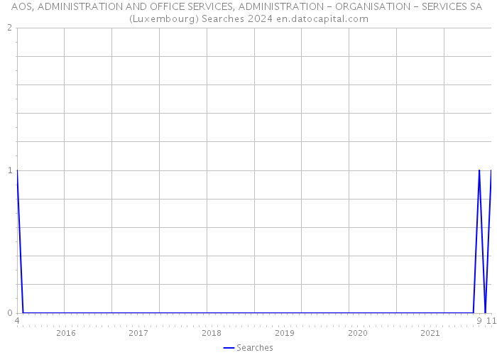 AOS, ADMINISTRATION AND OFFICE SERVICES, ADMINISTRATION - ORGANISATION - SERVICES SA (Luxembourg) Searches 2024 
