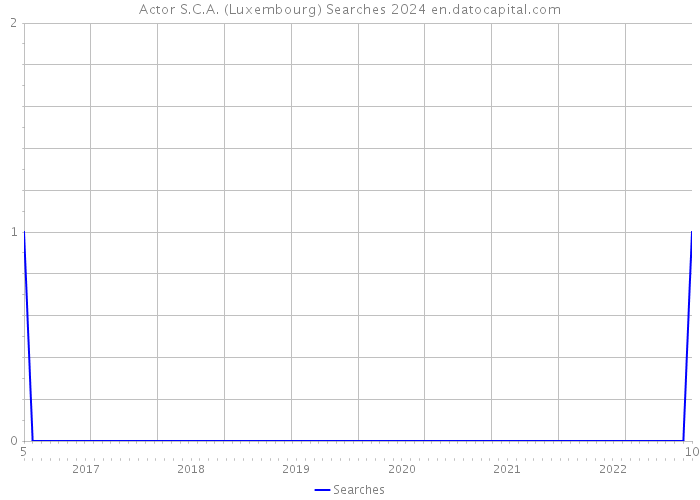 Actor S.C.A. (Luxembourg) Searches 2024 