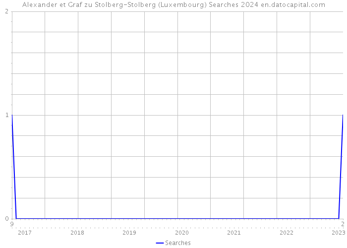 Alexander et Graf zu Stolberg-Stolberg (Luxembourg) Searches 2024 