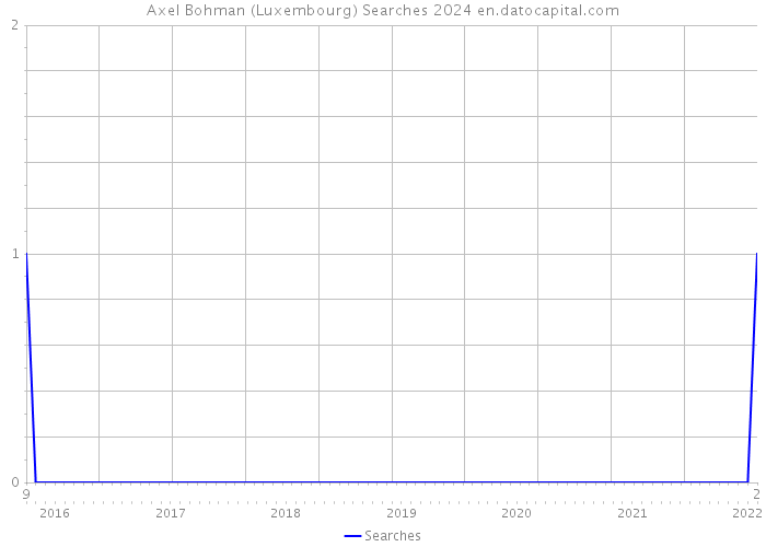 Axel Bohman (Luxembourg) Searches 2024 