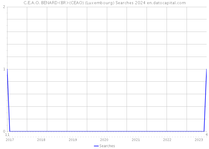 C.E.A.O. BENARD<BR>(CEAO) (Luxembourg) Searches 2024 