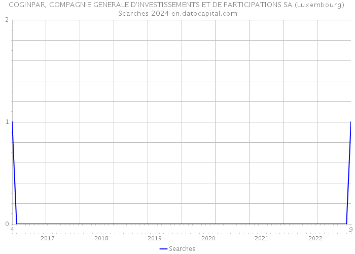 COGINPAR, COMPAGNIE GENERALE D'INVESTISSEMENTS ET DE PARTICIPATIONS SA (Luxembourg) Searches 2024 