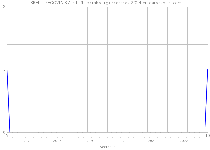 LBREP II SEGOVIA S.A R.L. (Luxembourg) Searches 2024 