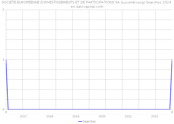 SOCIETE EUROPEENNE D'INVESTISSEMENTS ET DE PARTICIPATIONS SA (Luxembourg) Searches 2024 