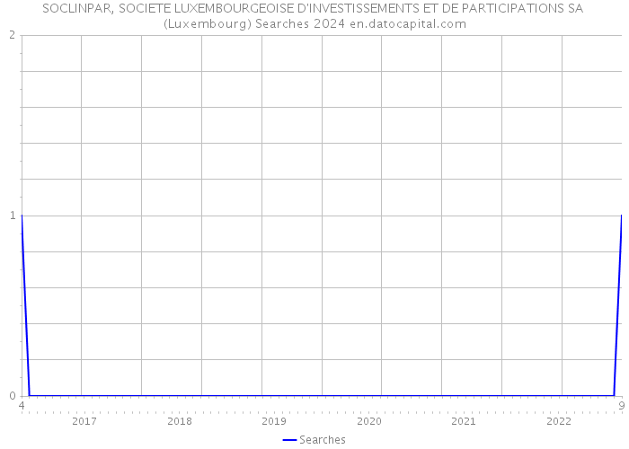 SOCLINPAR, SOCIETE LUXEMBOURGEOISE D'INVESTISSEMENTS ET DE PARTICIPATIONS SA (Luxembourg) Searches 2024 