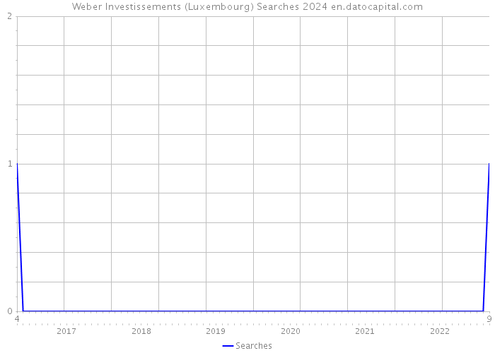 Weber Investissements (Luxembourg) Searches 2024 
