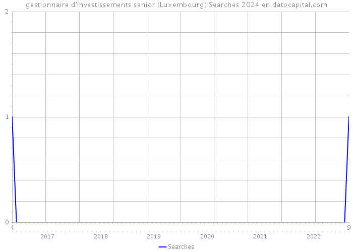 gestionnaire d'investissements senior (Luxembourg) Searches 2024 