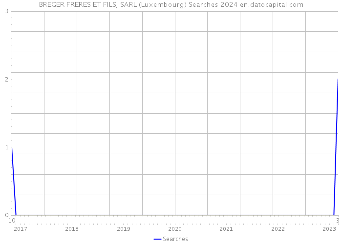 BREGER FRERES ET FILS, SARL (Luxembourg) Searches 2024 