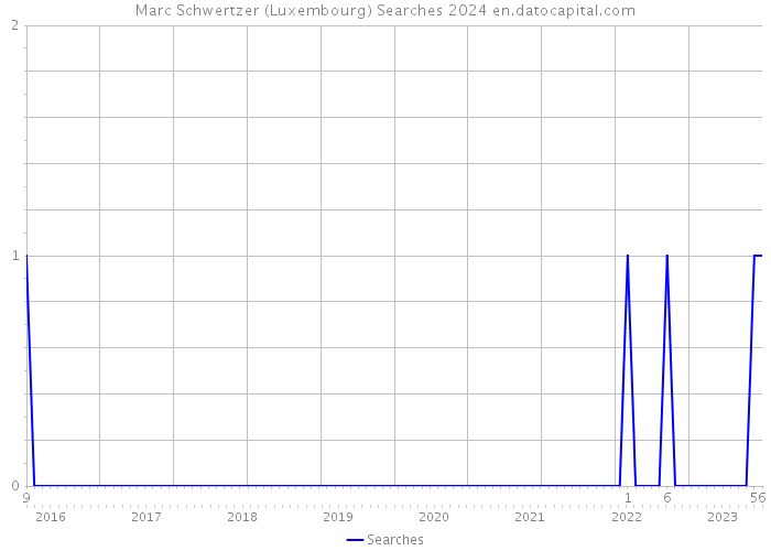 Marc Schwertzer (Luxembourg) Searches 2024 