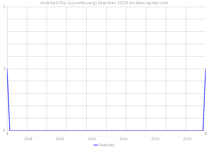 Andréa KOLL (Luxembourg) Searches 2024 