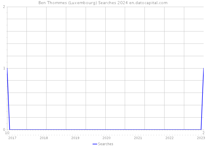 Ben Thommes (Luxembourg) Searches 2024 