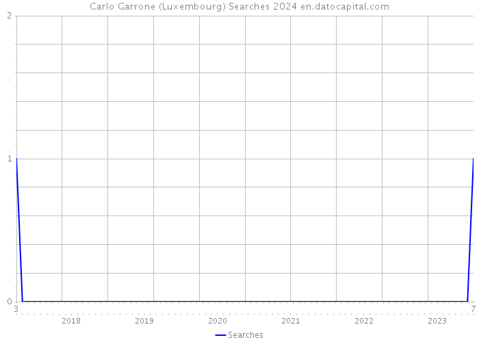 Carlo Garrone (Luxembourg) Searches 2024 