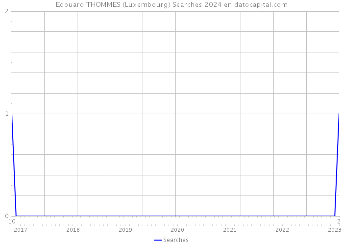 Edouard THOMMES (Luxembourg) Searches 2024 