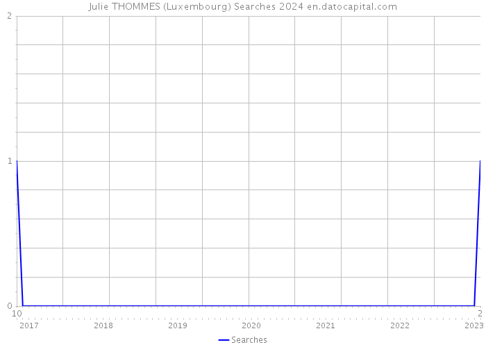 Julie THOMMES (Luxembourg) Searches 2024 