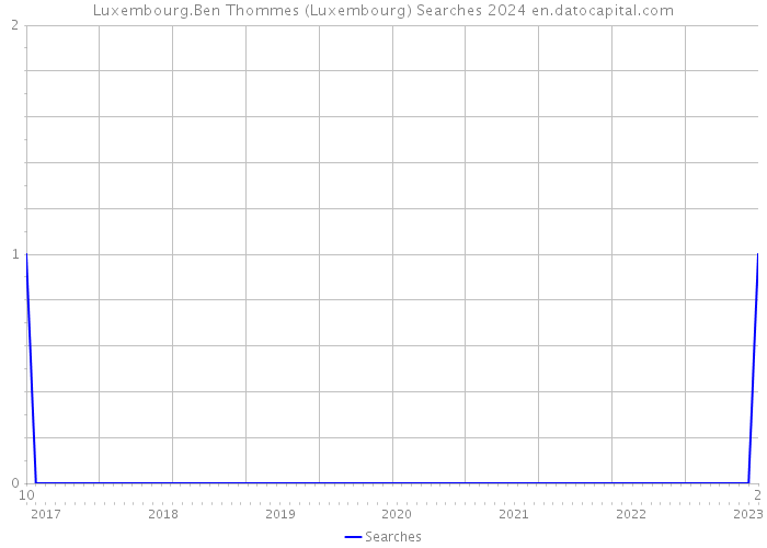 Luxembourg.Ben Thommes (Luxembourg) Searches 2024 