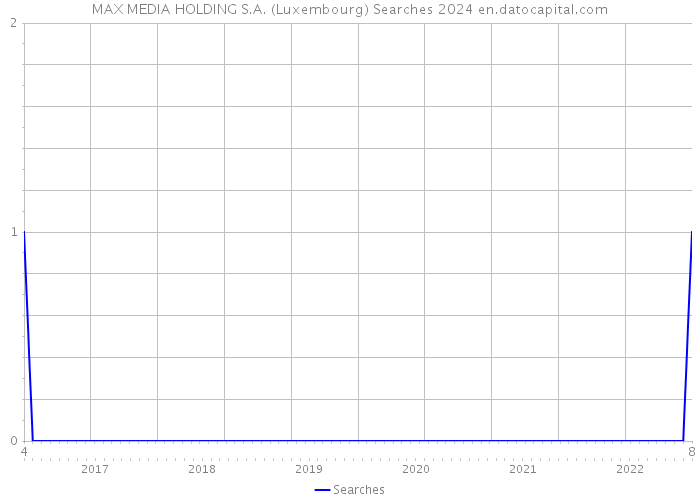 MAX MEDIA HOLDING S.A. (Luxembourg) Searches 2024 