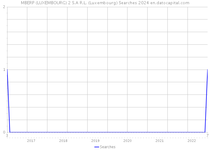 MBERP (LUXEMBOURG) 2 S.A R.L. (Luxembourg) Searches 2024 