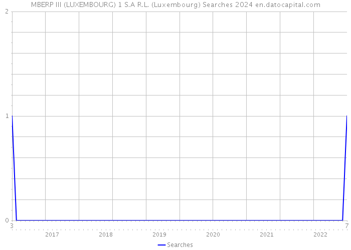 MBERP III (LUXEMBOURG) 1 S.A R.L. (Luxembourg) Searches 2024 