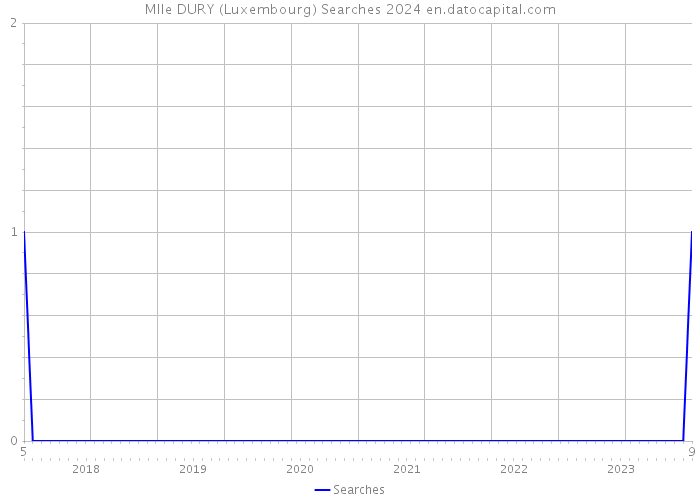 Mlle DURY (Luxembourg) Searches 2024 
