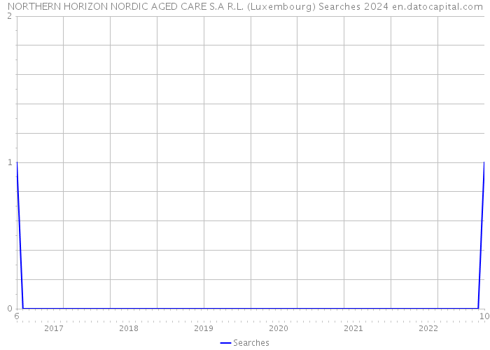 NORTHERN HORIZON NORDIC AGED CARE S.A R.L. (Luxembourg) Searches 2024 