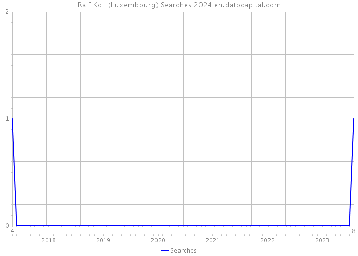 Ralf Koll (Luxembourg) Searches 2024 