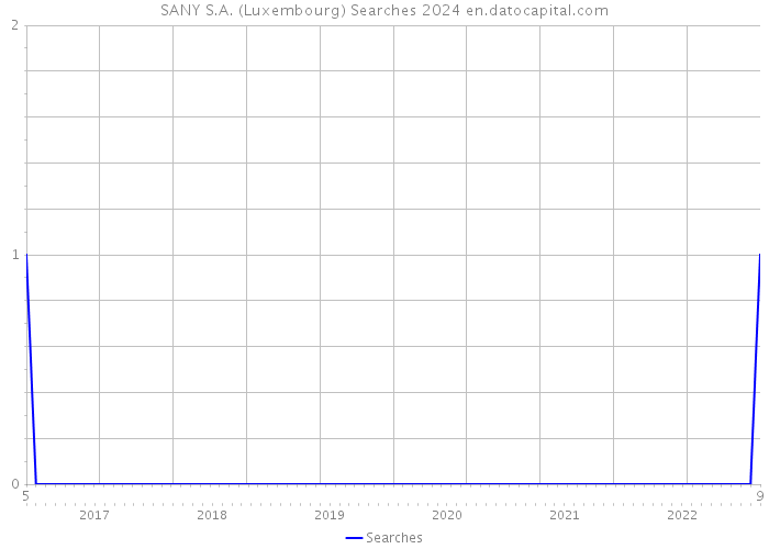 SANY S.A. (Luxembourg) Searches 2024 