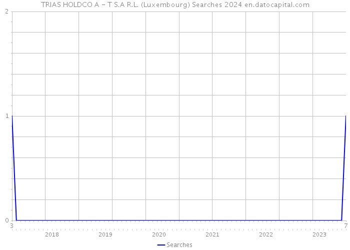 TRIAS HOLDCO A - T S.A R.L. (Luxembourg) Searches 2024 