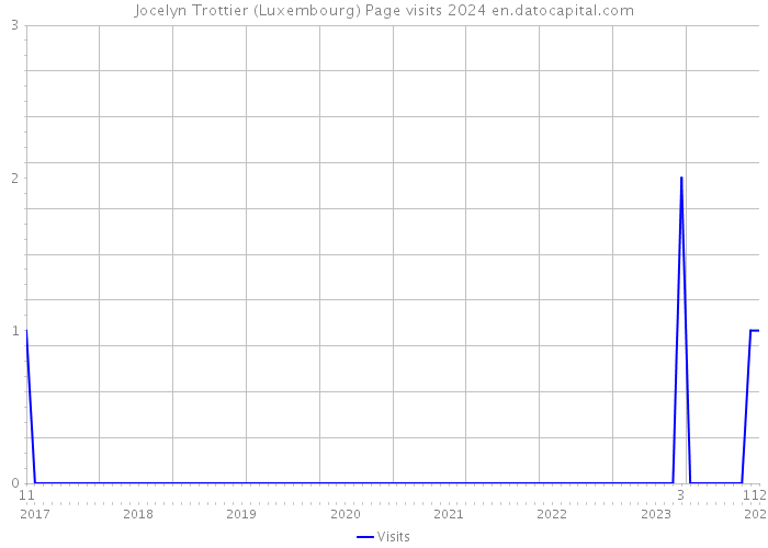 Jocelyn Trottier (Luxembourg) Page visits 2024 