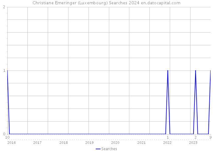 Christiane Emeringer (Luxembourg) Searches 2024 
