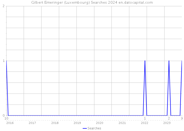 Gilbert Emeringer (Luxembourg) Searches 2024 