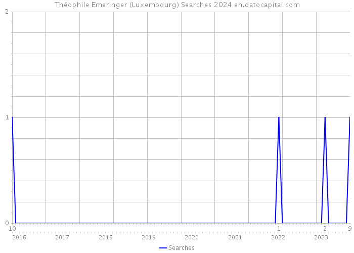 Théophile Emeringer (Luxembourg) Searches 2024 