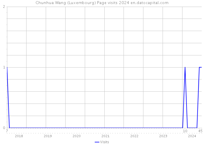 Chunhua Wang (Luxembourg) Page visits 2024 