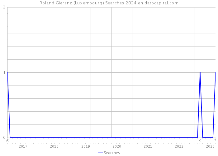 Roland Gierenz (Luxembourg) Searches 2024 